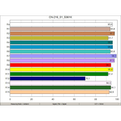 Panel LED Lighting CN-216 / 3200K / 5600K
