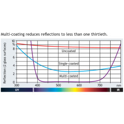 Filtr UV HR Digital SMC 37 mm Rodenstock